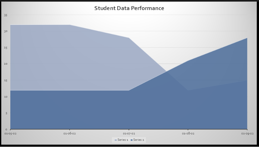 Student Performance Data Graph