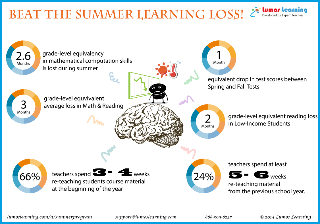 Summer Learning Loss Research and Statistics