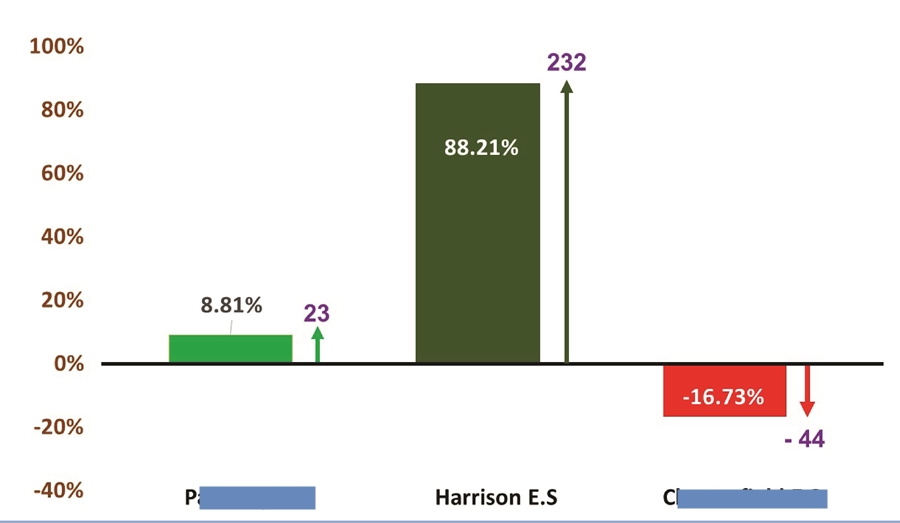 Harrison Elementary School Grade 3 ELA PARCC Score Report 2014-15