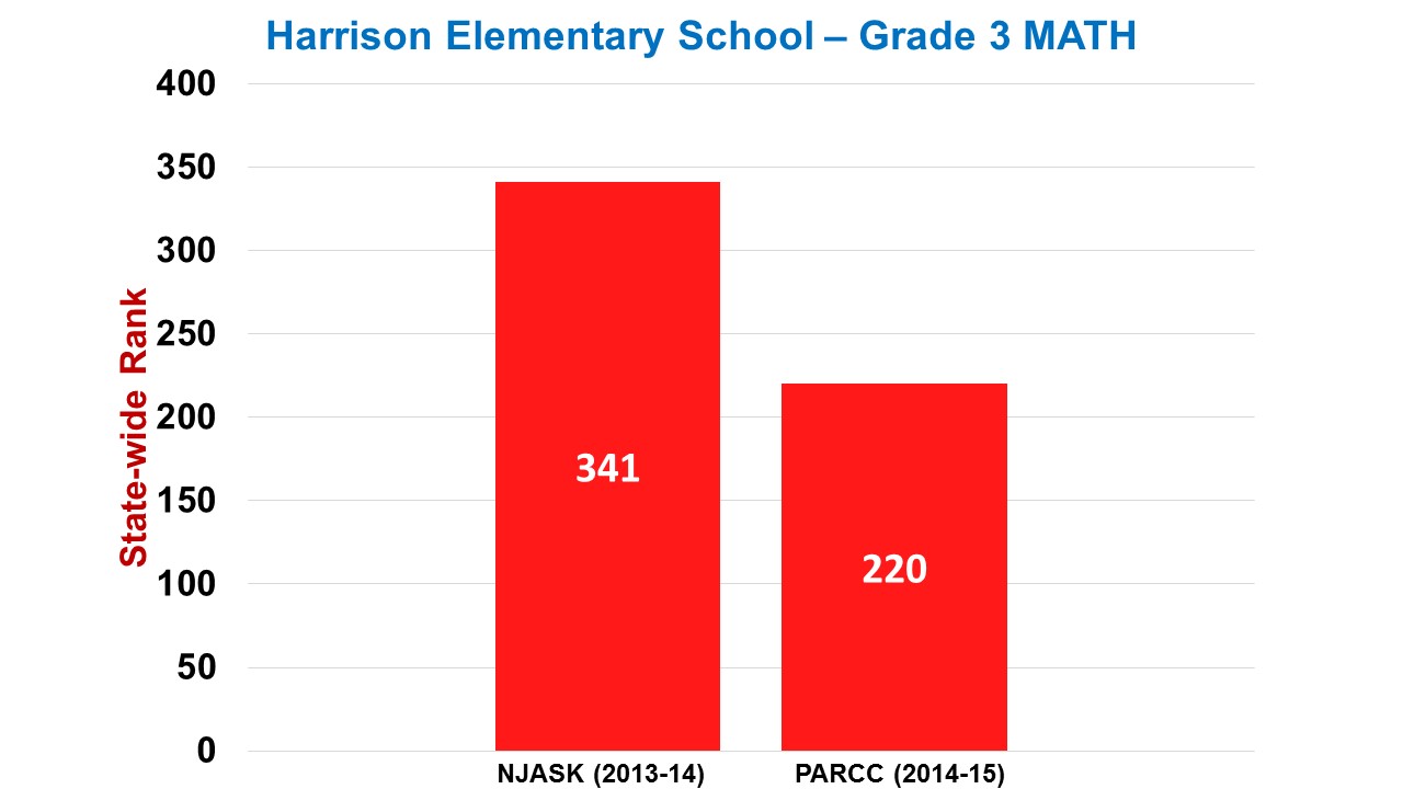 Harrison elementary school math score improvement