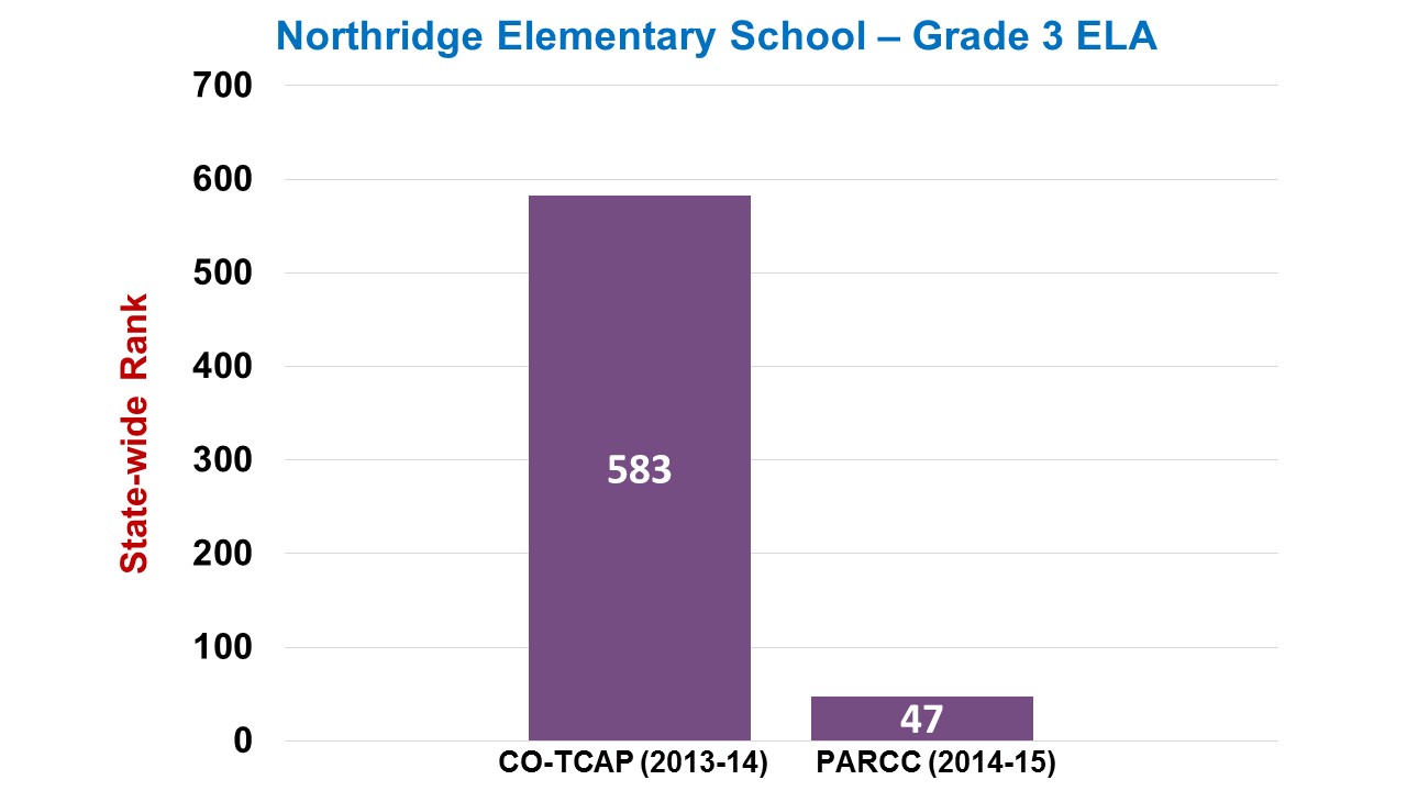 Northridge Elementary Grade 3 ELA