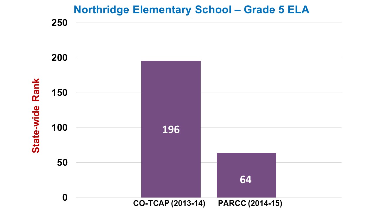 Northridge Elementary Grade 5 ELA