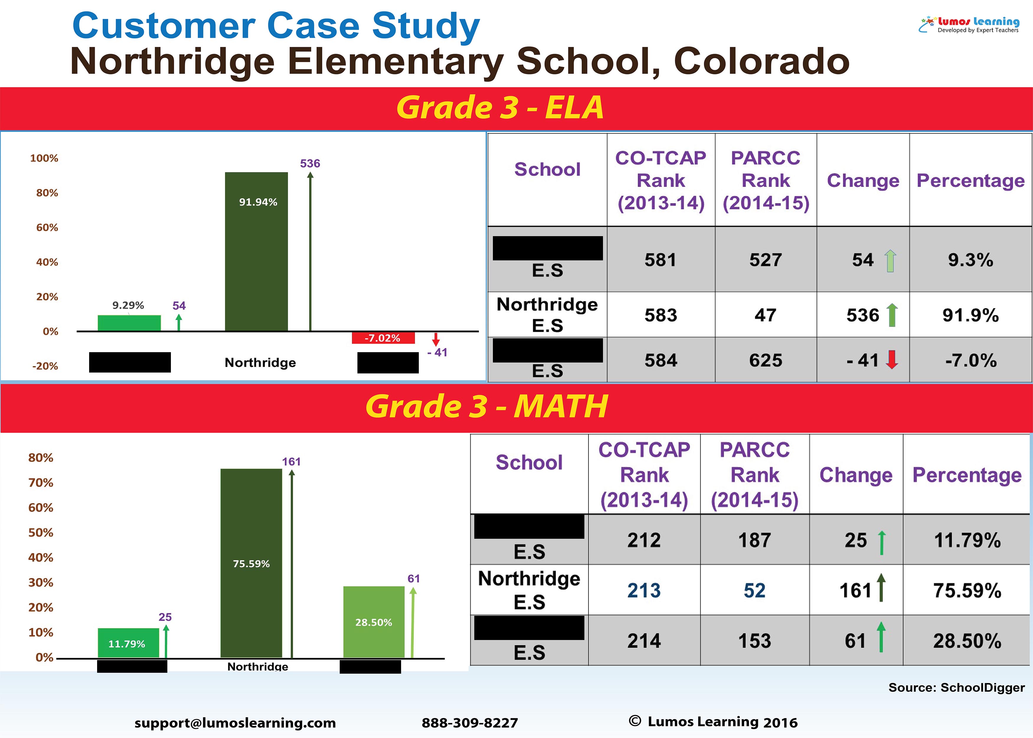 Northridge Elementary School Grade 3 Math and ELA PARCC Score Report 2014-15