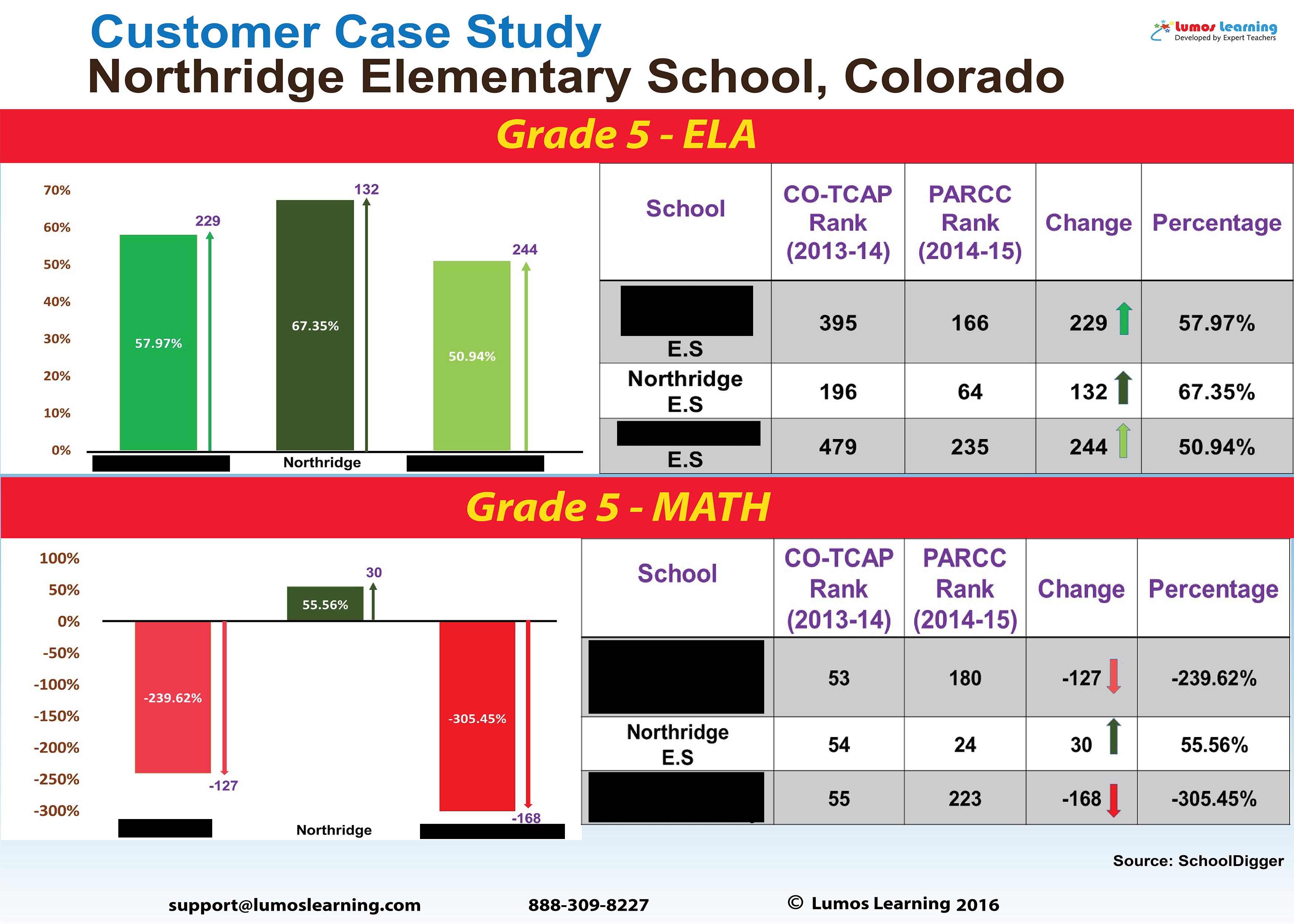 Northridge Elementary School Grade 5 Math and ELA PARCC Score Report 2014-15