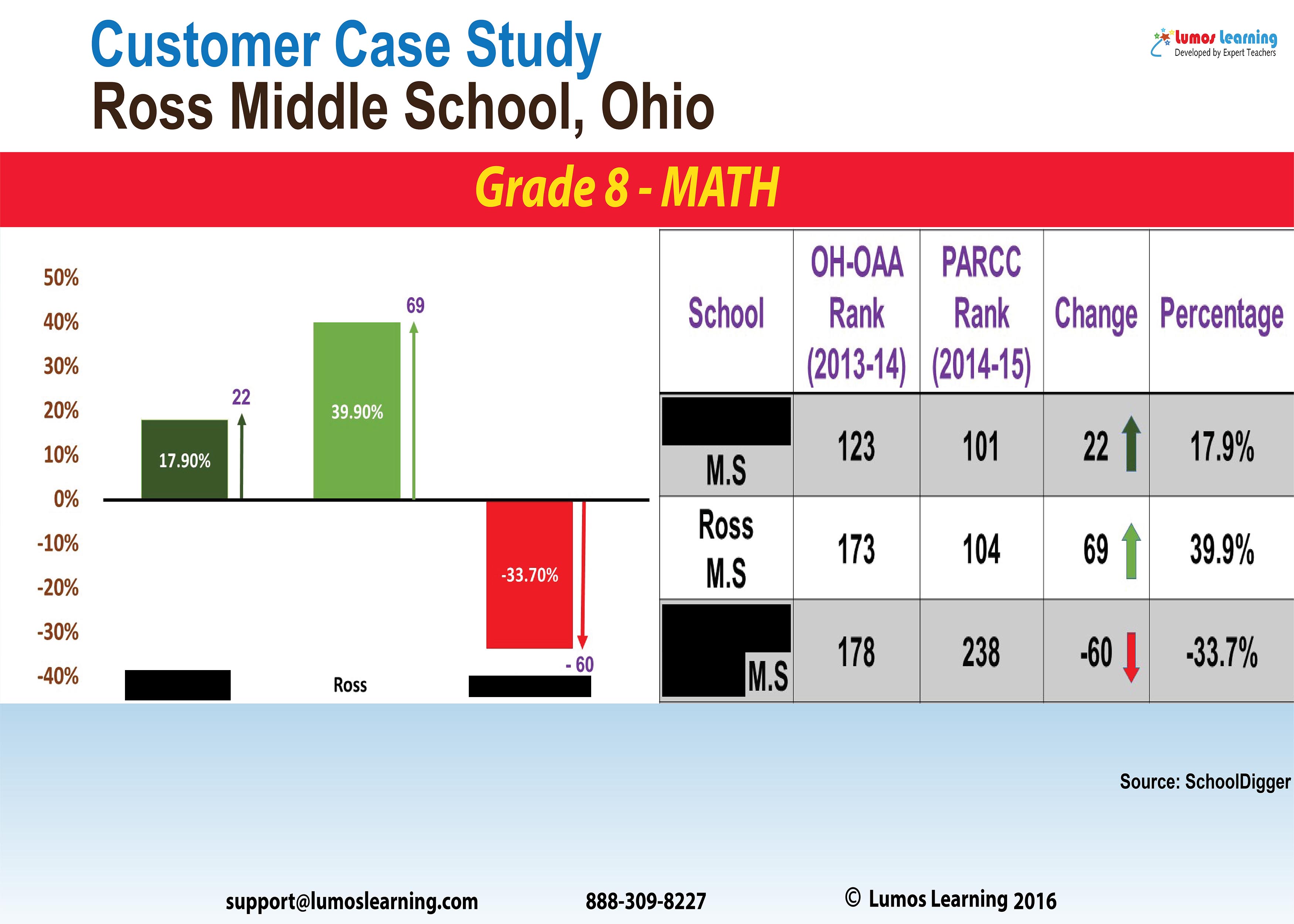 Ross Middle School Grade 3 Math PARCC Score Report 2014-15