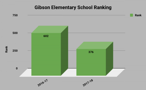 Gibson Elementary School Ranking