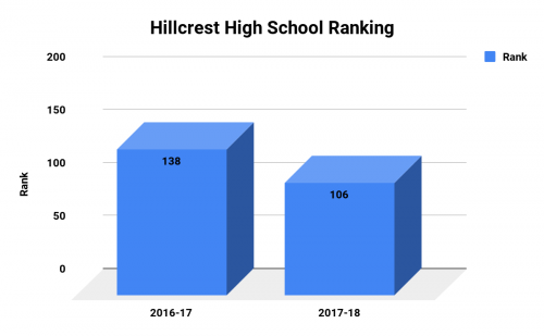 Hillcrest High School Ranking