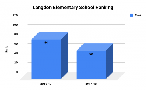 Langdon Elementary School Ranking