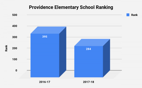 Providence Elementary School ranking