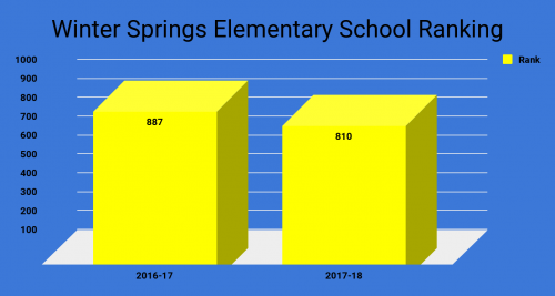 Winter springs school ranking