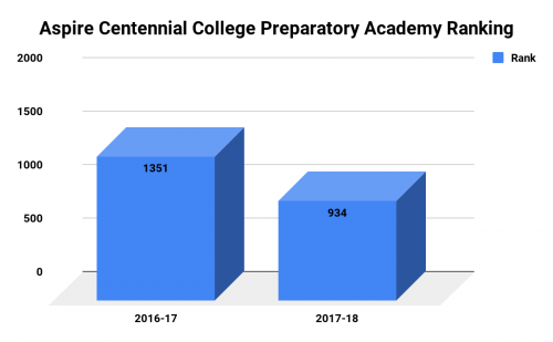Aspire Centennial College Preparatory Academy Ranking