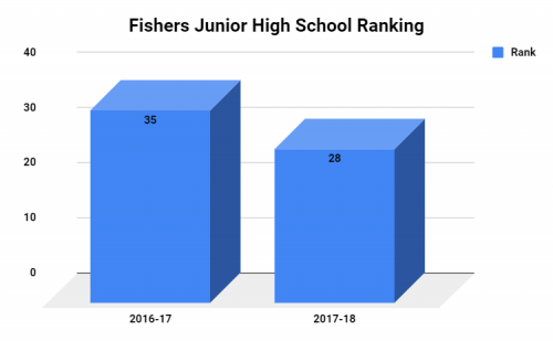 Fishers Junior High School Ranking