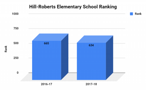 Hill-Roberts Elementary School Ranking