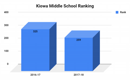 Kiowa Middle School Ranking