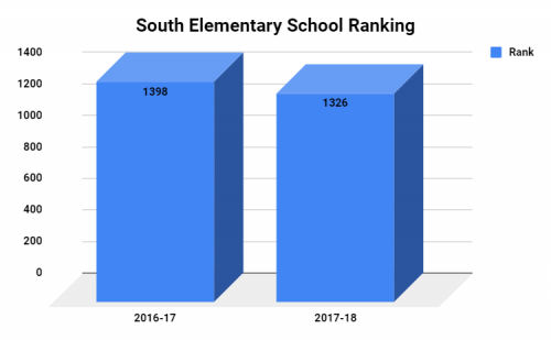 South Elementary School Ranking
