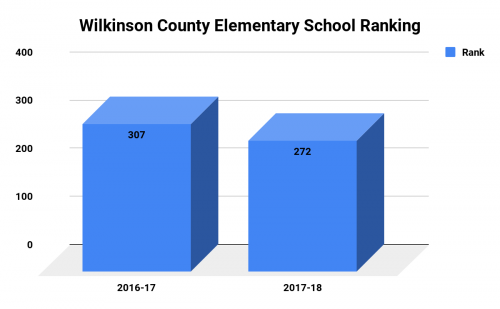 Wilkinson County Elementary Ranking