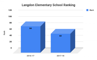 Langdon-school-ranking