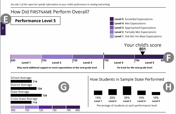 PARCC Performance level graph