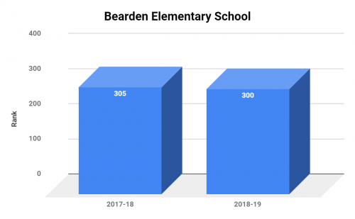Bearden Elementary School ranking