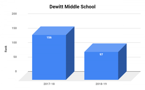 Dewitt Middle School Ranking
