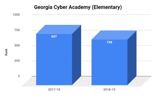 Georgia Cyber Academy Ranking Elementary