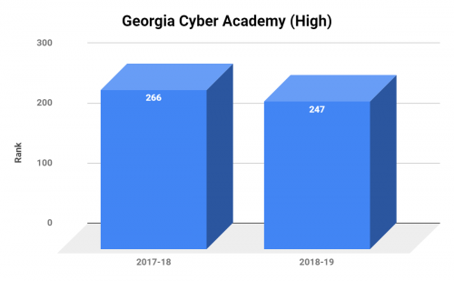 Georgia Cyber Academy Ranking High