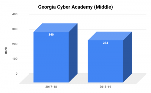 Georgia Cyber Academy Ranking Middle