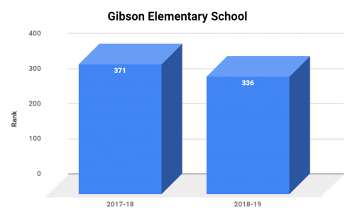 Gibson Elementary School Ranking