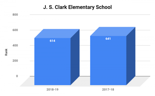 J. S. Clark Elementary School Ranking
