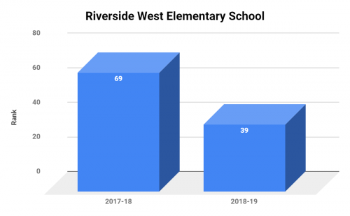 Riverside West Elementary School Ranking