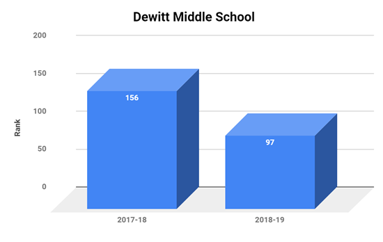 Dewitt-Middle-Improvement