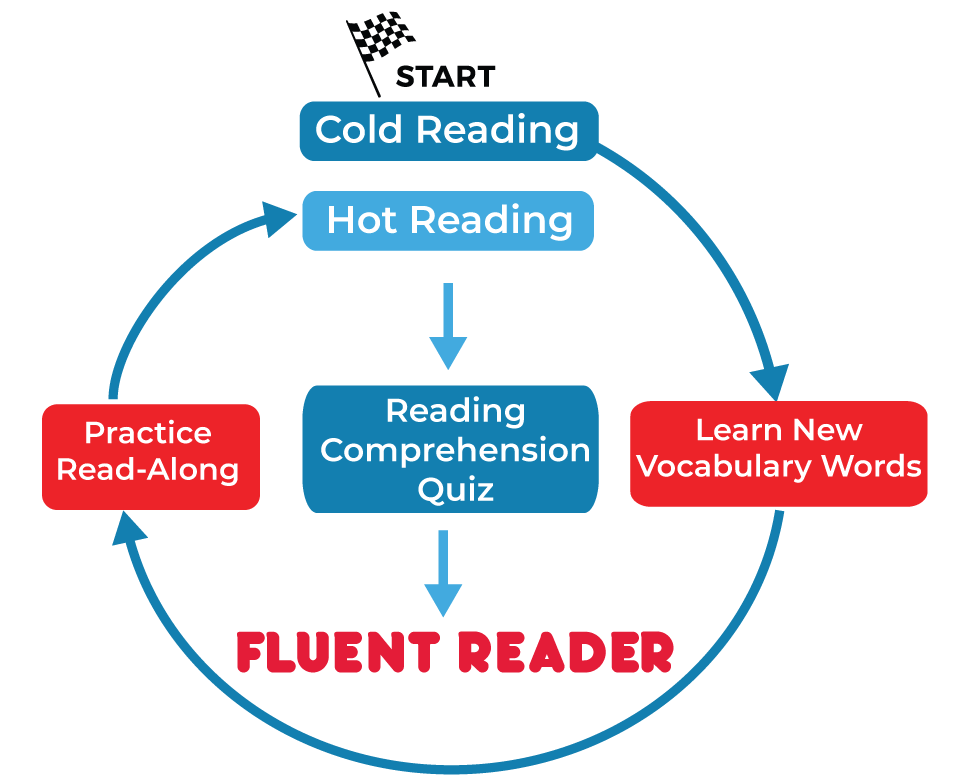 Reading fluency program - Curious Reader Series