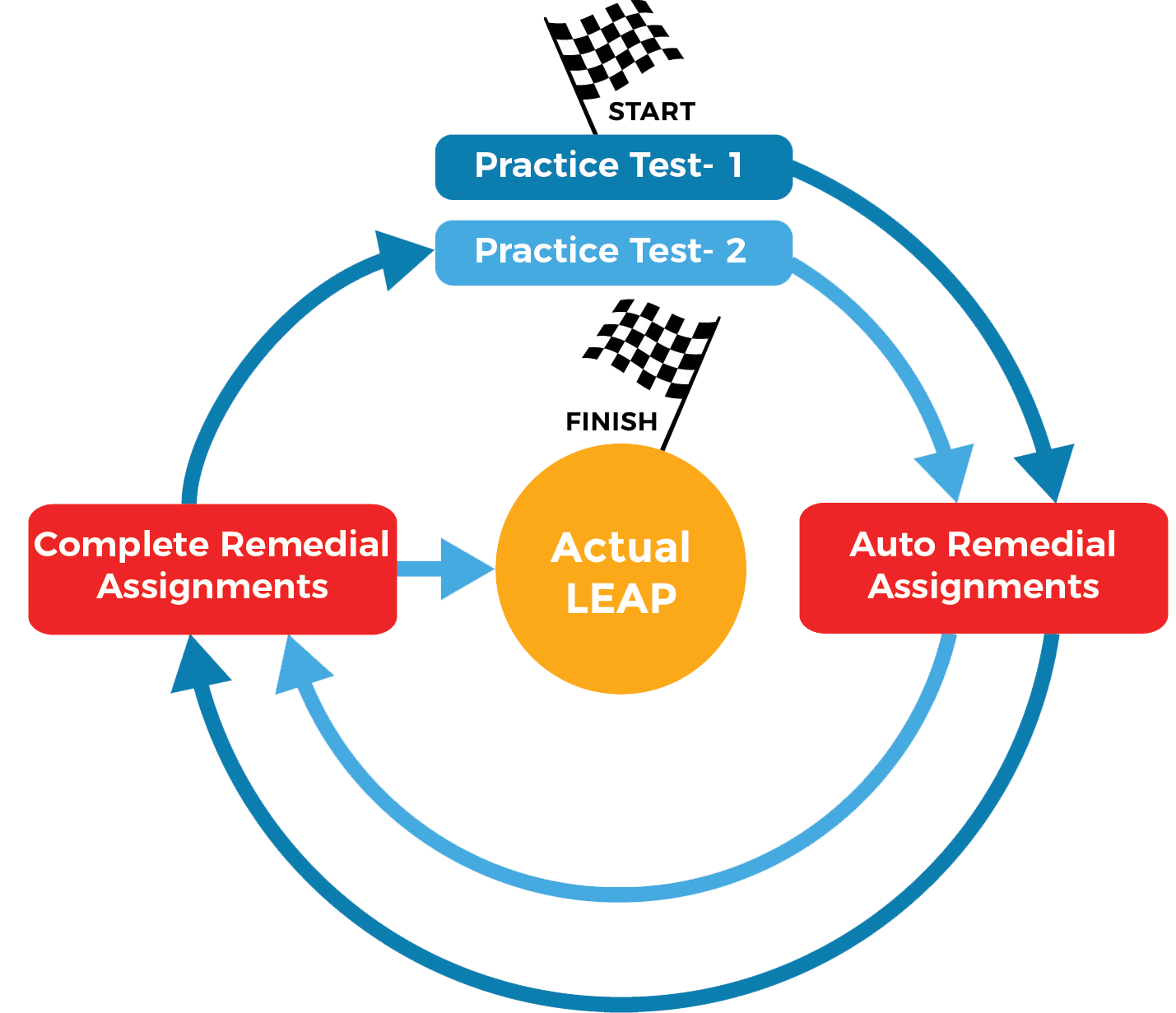 Skills Practice and LEAP Practice Resources for Louisiana SchoolsLumos