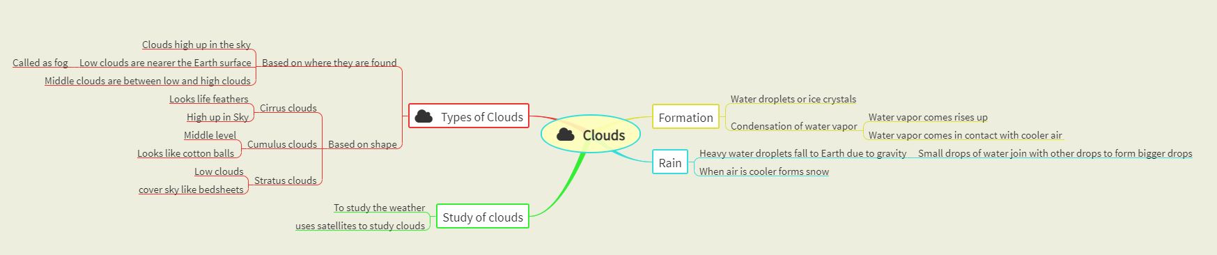 What are clouds? - A Visual Representation