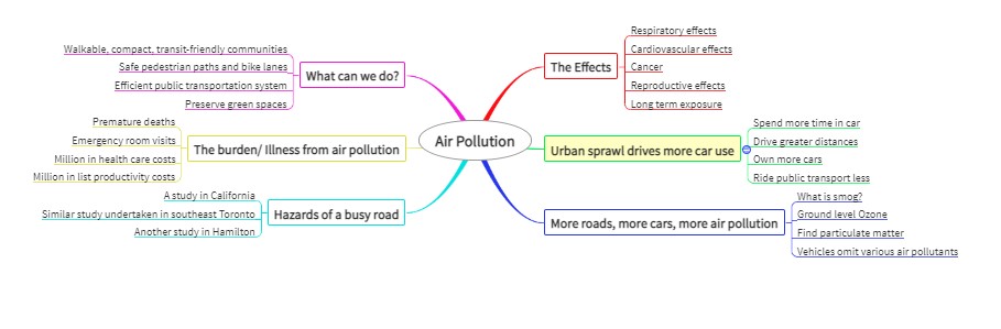 Mind Map Of Pollution