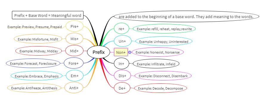 Prefixes And Suffixes Topics Adjectives Mind Map Hot Sex Picture
