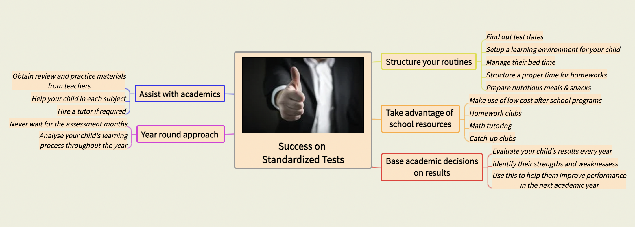 Proven Tips and Strategies to Face the State Summative Assessment