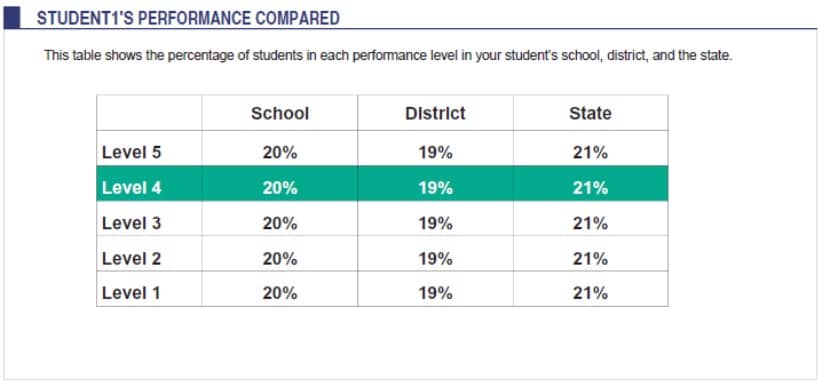 Performance across school, district and state