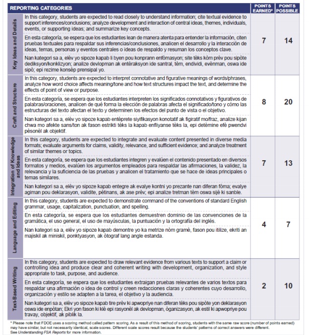 FSA 10-point Scale Text-Based Essay Writing Rubric