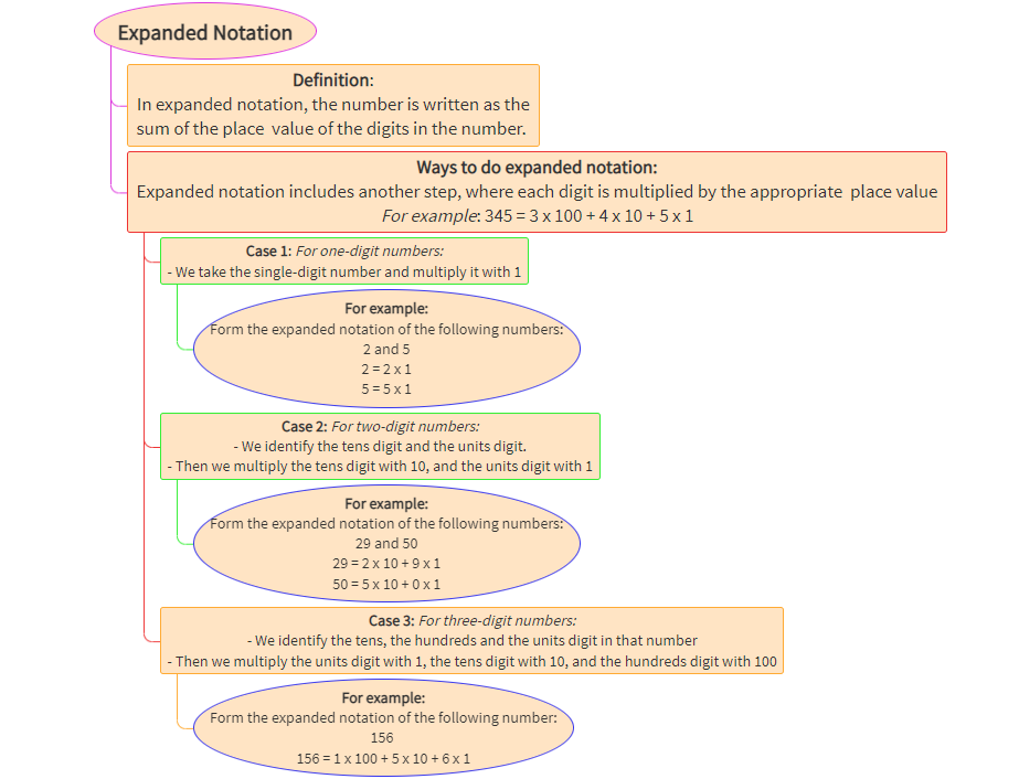 Expanded notation