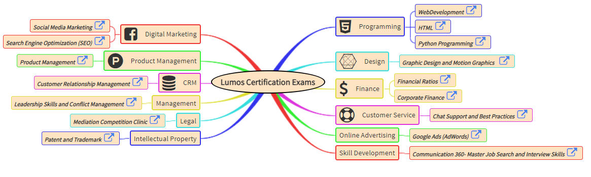 Lumos Certification..