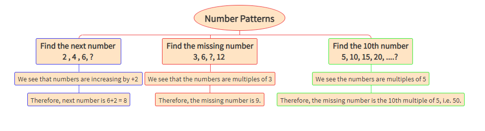 Number pattern