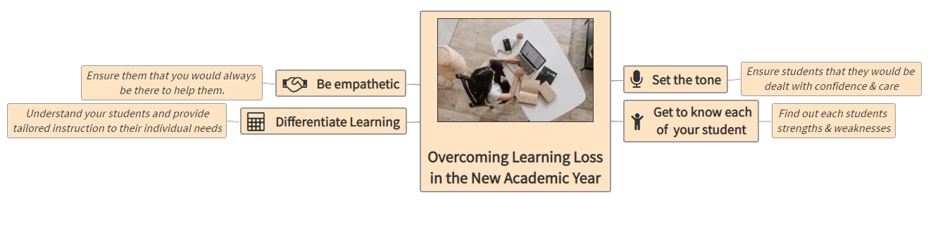 Overcoming Learning..